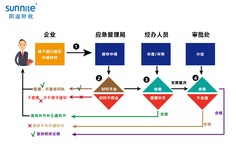 無倉儲危化品經(jīng)營許可證辦理程序1