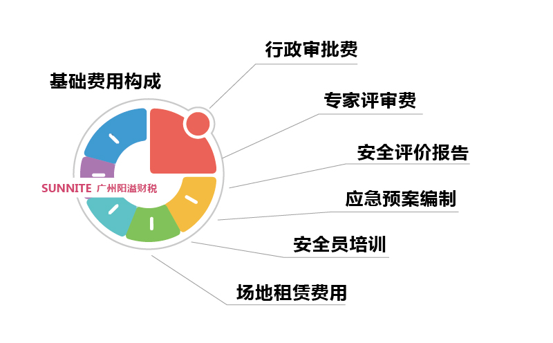 2026年危化證辦理基礎(chǔ)費用構(gòu)成